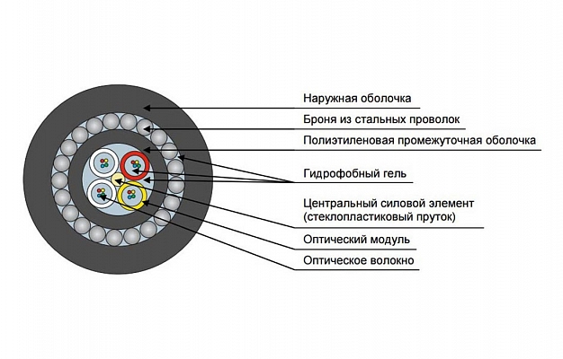 DPS-ng(A)-HF-32U(4x8)-7 kN Fiber Optic Cable внешний вид 2