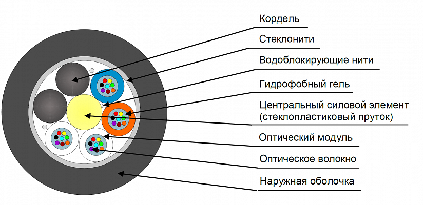 Кабель оптический ДПО-П-12У (3х4)-2,7кН внешний вид 2