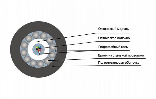 TOS-ng(A)-HF-08U-7 kN Fiber Optic Cable внешний вид 2