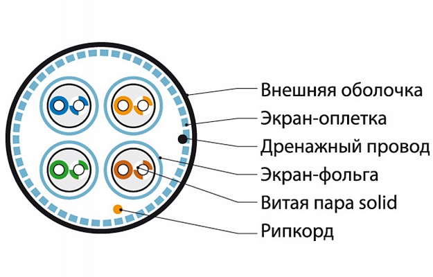 359207 Hyperline SFTP4-C6A-S23-OUT-PE-BK-500 (500 м) Кабель витая пара, экранированная (S/FTP), категория 6a, 4 пары (23 AWG), одножильный (solid), ка внешний вид 2