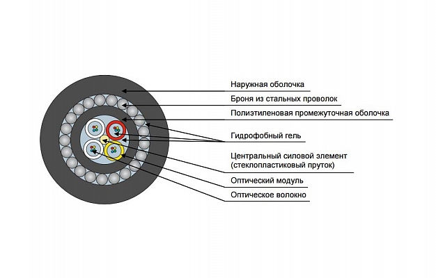 DPS-N-32U(4x8)-7 kN Fiber Optic Cable внешний вид 2