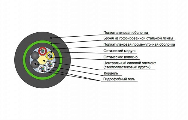 Кабель оптический ДПЛ-нг(А)-HF-08У (1х8)-2,7кН внешний вид 2