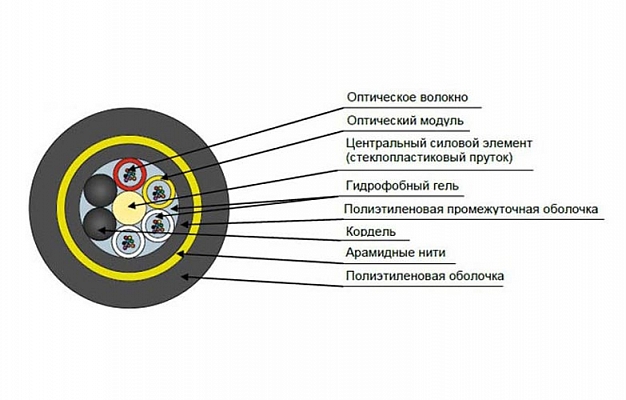 Кабель оптический ДПТ-П-08У (1х8)-10 кН внешний вид 2