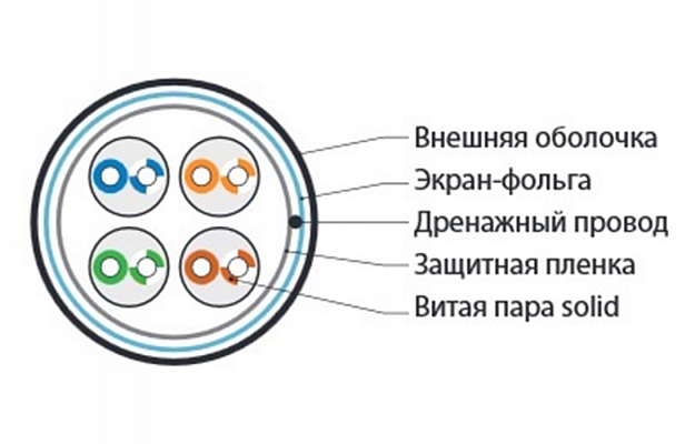 45528 Hyperline FUTP4-C5E-S24-IN-LSZH-OR-305 (305 м) Кабель витая пара F/UTP, категория 5e, 4 пары (24 AWG), одножильный(solid), экран-фольга, LSZH, н внешний вид 2